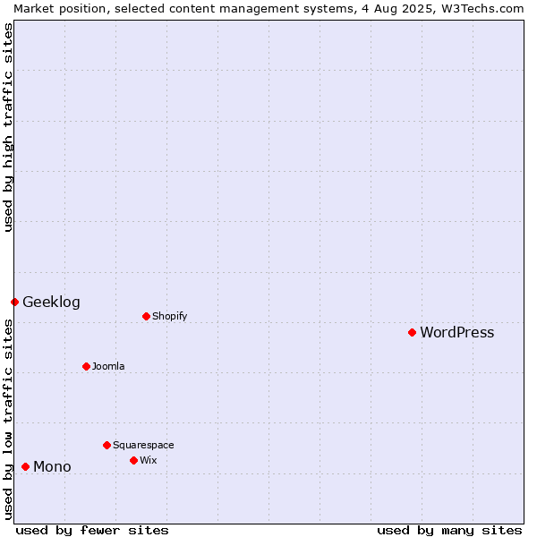 Market position of WordPress vs. Mono vs. Geeklog