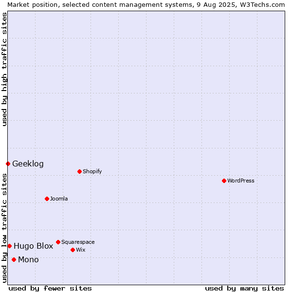 Market position of Mono vs. Hugo Blox vs. Geeklog