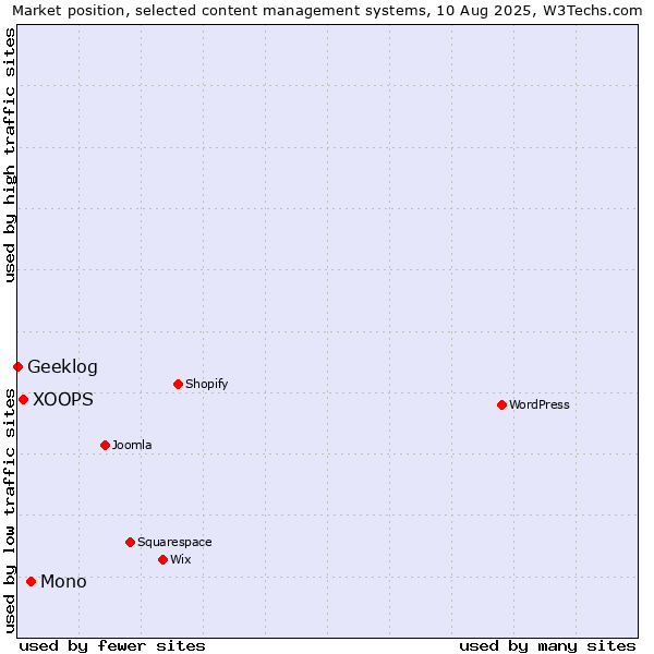 Market position of Mono vs. XOOPS vs. Geeklog