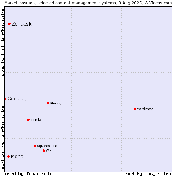 Market position of Zendesk vs. Mono vs. Geeklog