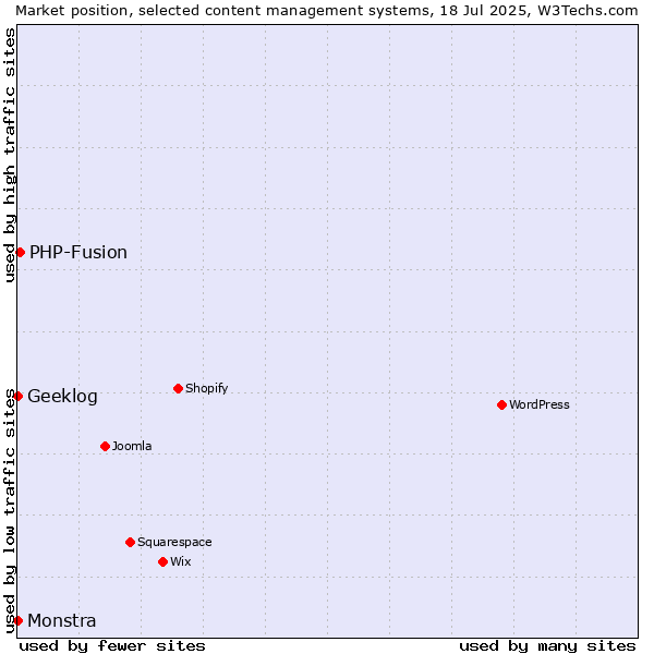 Market position of PHP-Fusion vs. Geeklog vs. Monstra