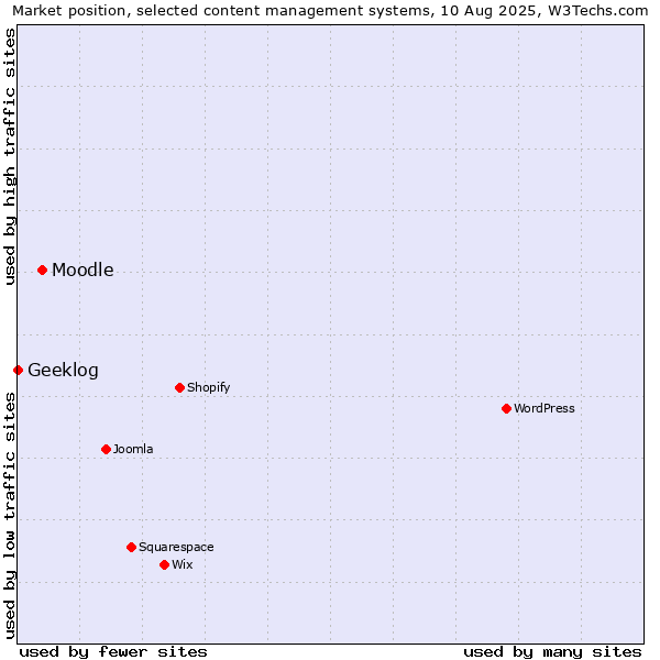 Market position of Moodle vs. Geeklog