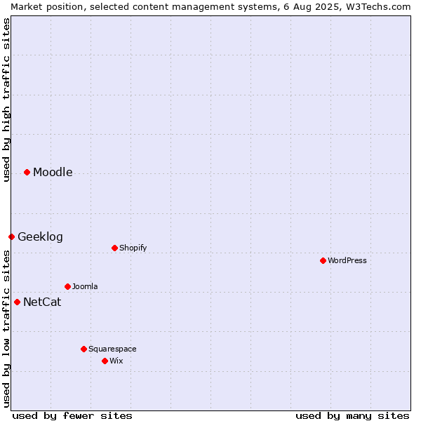 Market position of Moodle vs. NetCat vs. Geeklog