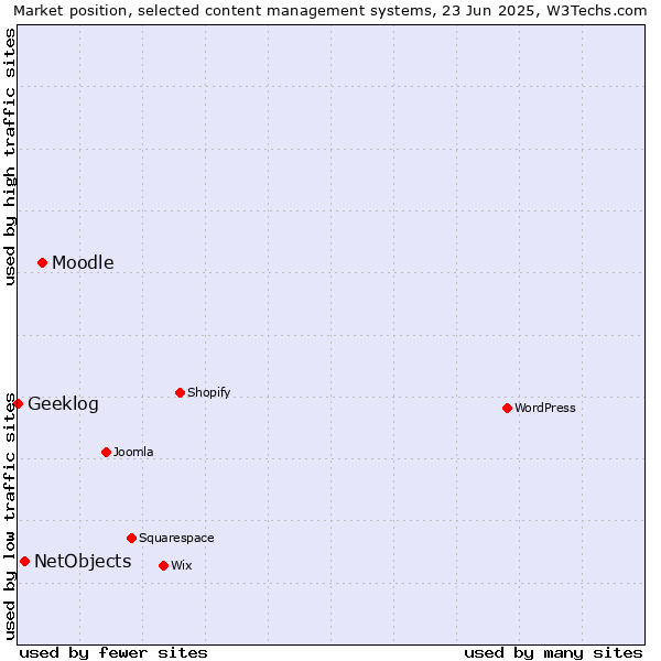 Market position of Moodle vs. NetObjects vs. Geeklog