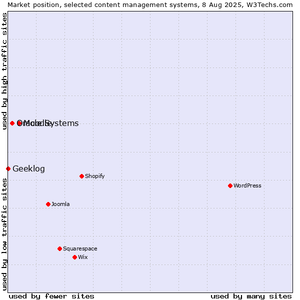 Market position of Moodle vs. Oracle Systems vs. Geeklog