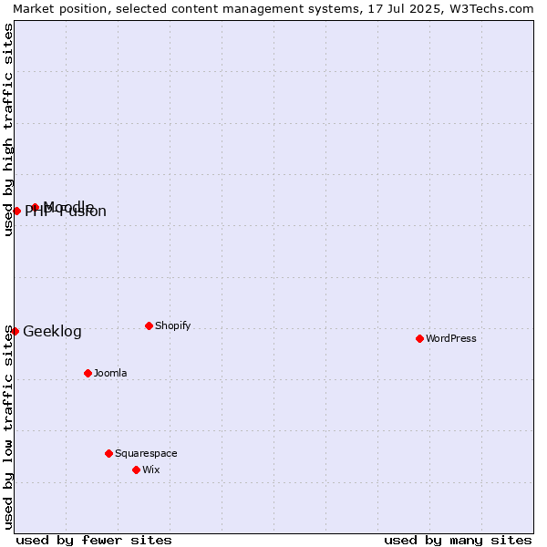 Market position of Moodle vs. PHP-Fusion vs. Geeklog