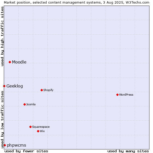Market position of Moodle vs. phpwcms vs. Geeklog