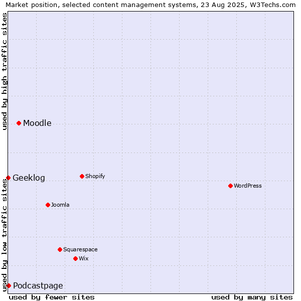 Market position of Moodle vs. Podcastpage vs. Geeklog