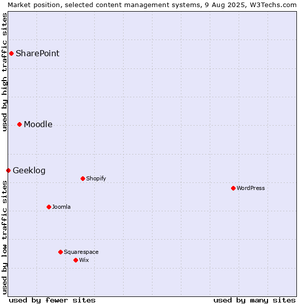 Market position of Moodle vs. SharePoint vs. Geeklog