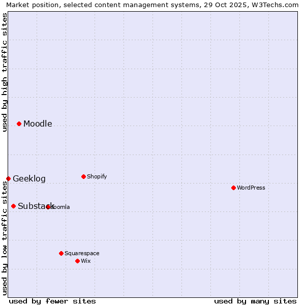 Market position of Moodle vs. Substack vs. Geeklog
