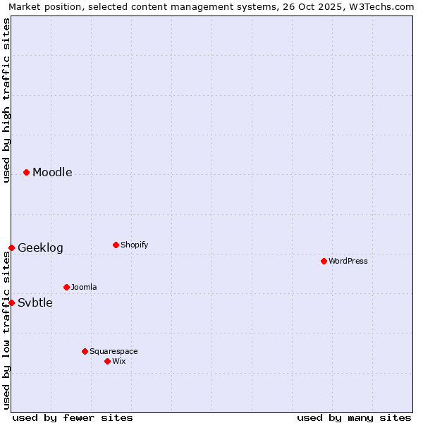 Market position of Moodle vs. Geeklog vs. Svbtle