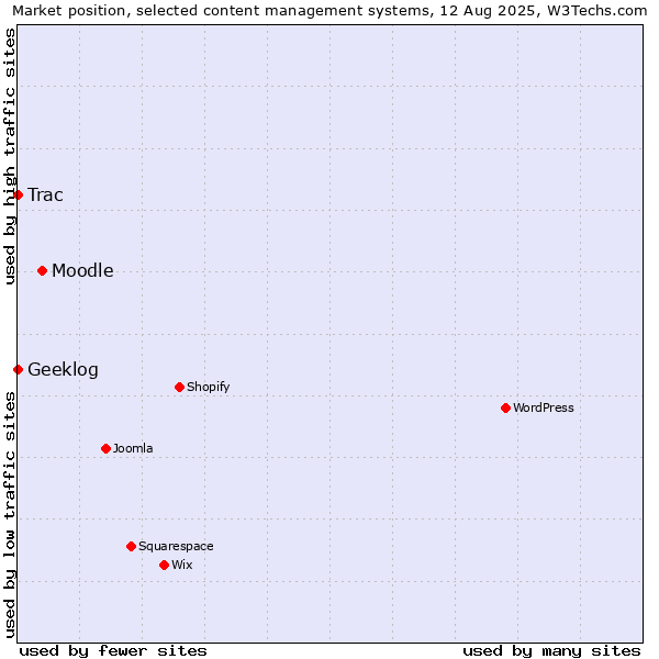Market position of Moodle vs. Trac vs. Geeklog