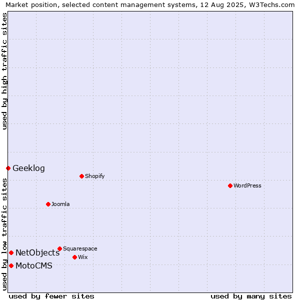 Market position of NetObjects vs. MotoCMS vs. Geeklog
