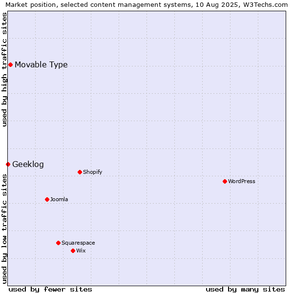 Market position of Movable Type vs. Geeklog