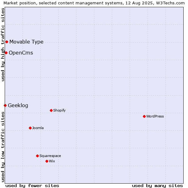 Market position of Movable Type vs. OpenCms vs. Geeklog