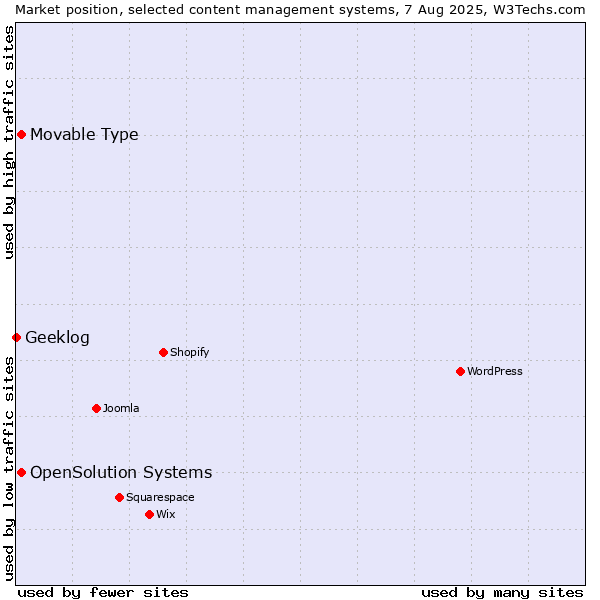 Market position of Movable Type vs. OpenSolution Systems vs. Geeklog