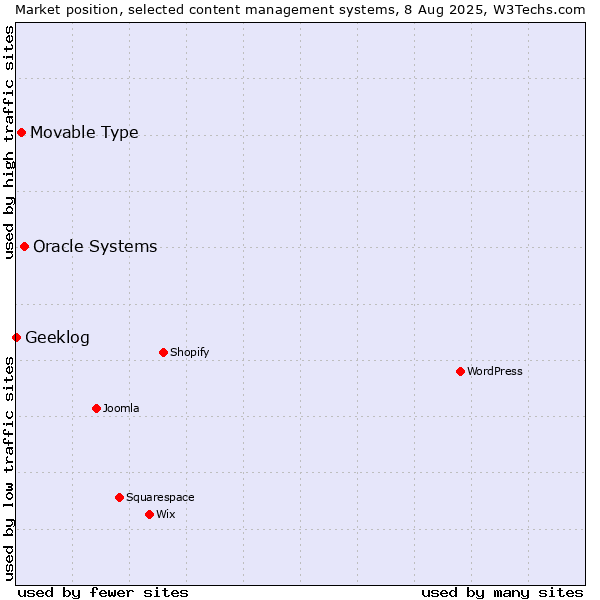 Market position of Oracle Systems vs. Movable Type vs. Geeklog