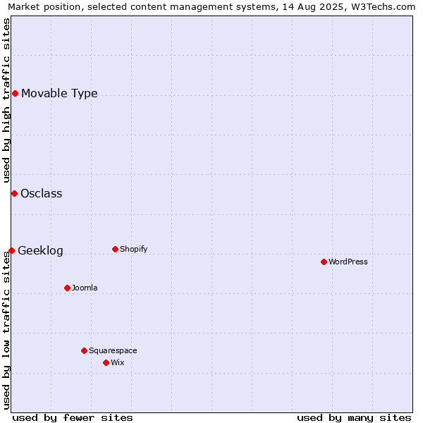 Market position of Movable Type vs. Osclass vs. Geeklog