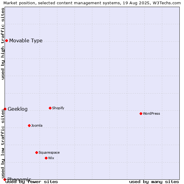 Market position of Movable Type vs. Geeklog vs. Phenomic
