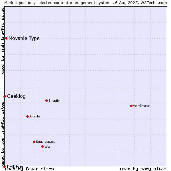 Market position of Movable Type vs. Geeklog vs. PHPFox