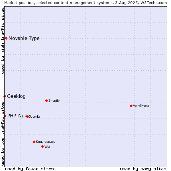 Market position of Movable Type vs. PHP-Nuke vs. Geeklog