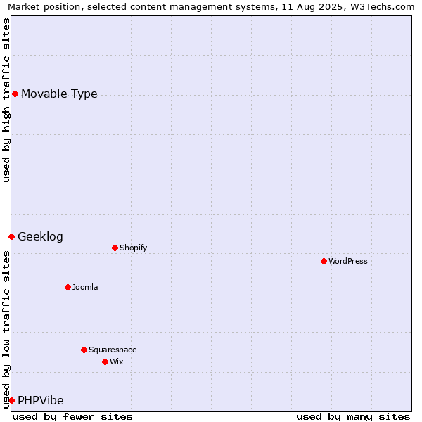 Market position of Movable Type vs. Geeklog vs. PHPVibe