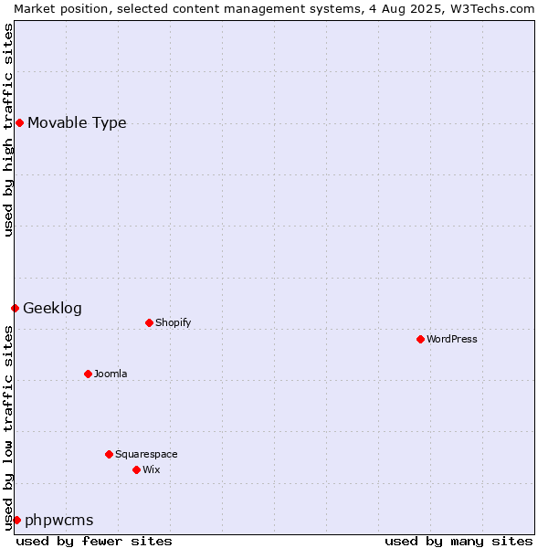 Market position of Movable Type vs. phpwcms vs. Geeklog