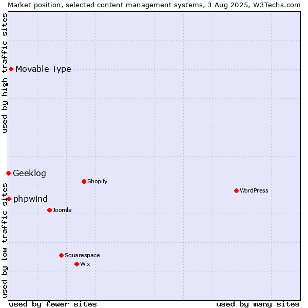 Market position of Movable Type vs. phpwind vs. Geeklog