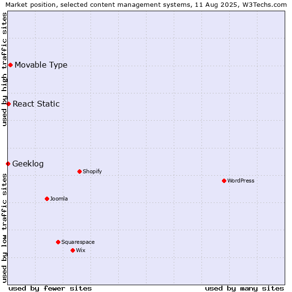 Market position of Movable Type vs. React Static vs. Geeklog