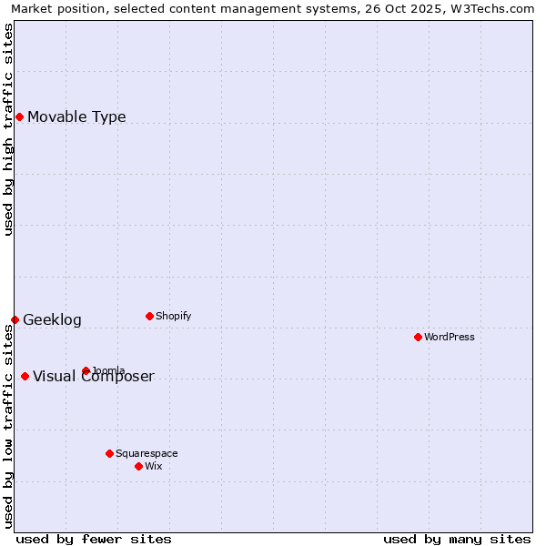 Market position of Visual Composer vs. Movable Type vs. Geeklog