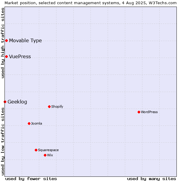 Market position of Movable Type vs. VuePress vs. Geeklog