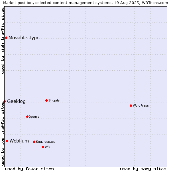 Market position of Weblium vs. Movable Type vs. Geeklog