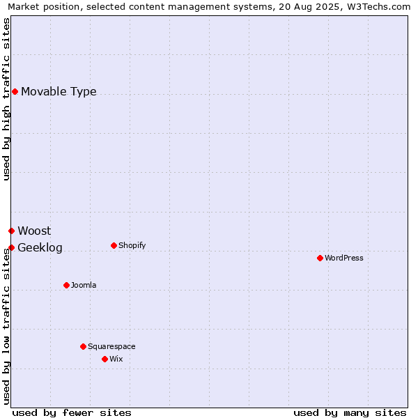 Market position of Movable Type vs. Geeklog vs. Woost