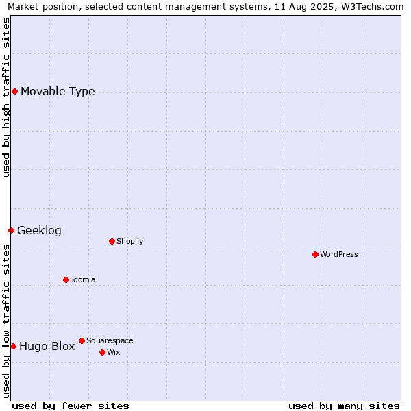 Market position of Movable Type vs. Hugo Blox vs. Geeklog