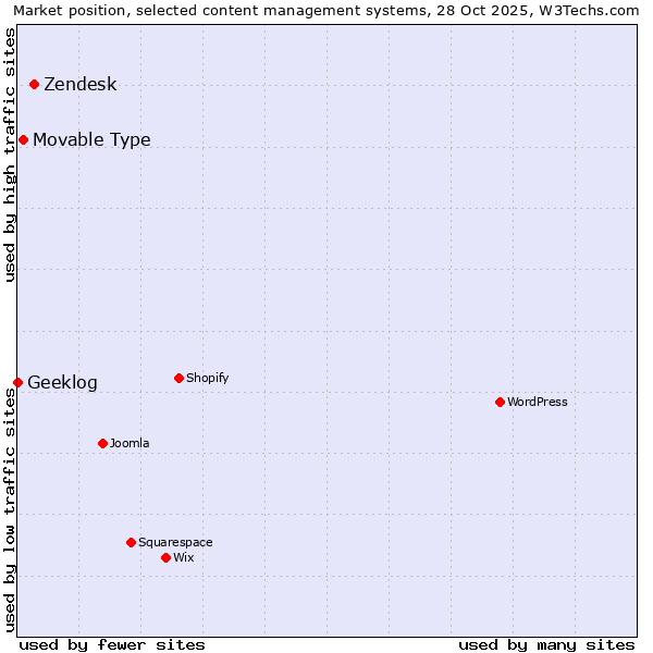 Market position of Zendesk vs. Movable Type vs. Geeklog