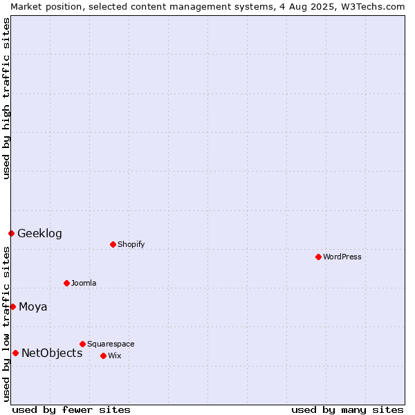Market position of NetObjects vs. Moya vs. Geeklog