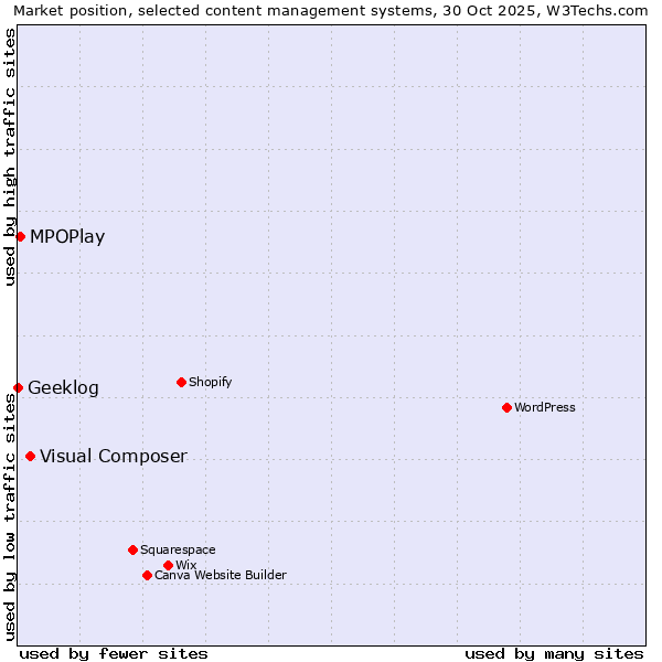 Market position of Visual Composer vs. MPOPlay vs. Geeklog