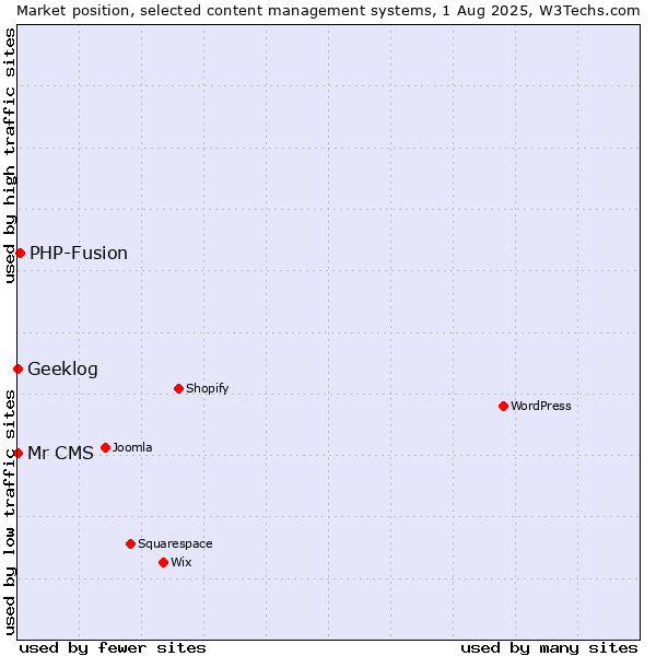 Market position of PHP-Fusion vs. Geeklog vs. Mr CMS