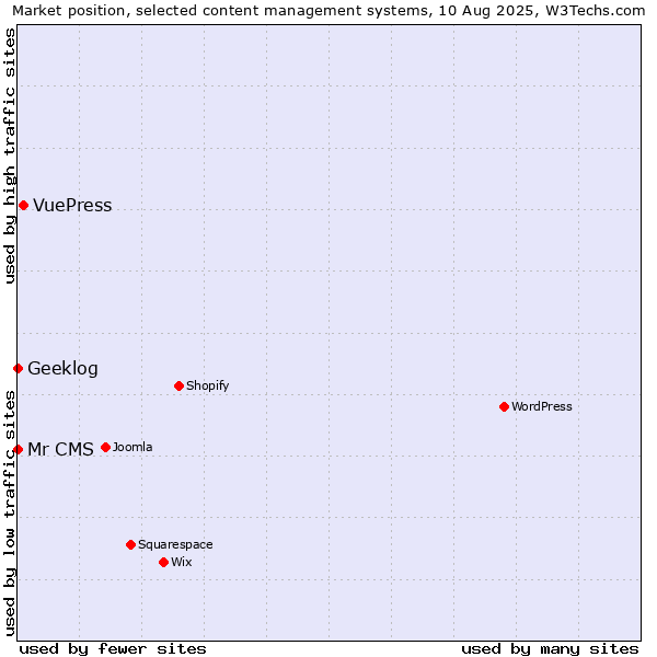 Market position of VuePress vs. Geeklog vs. Mr CMS