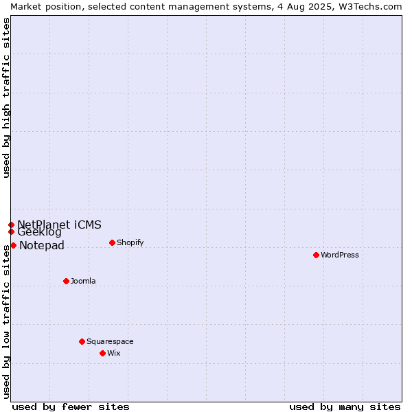 Market position of Notepad vs. NetPlanet iCMS vs. Geeklog