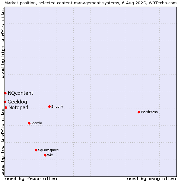 Market position of Notepad vs. NQcontent vs. Geeklog