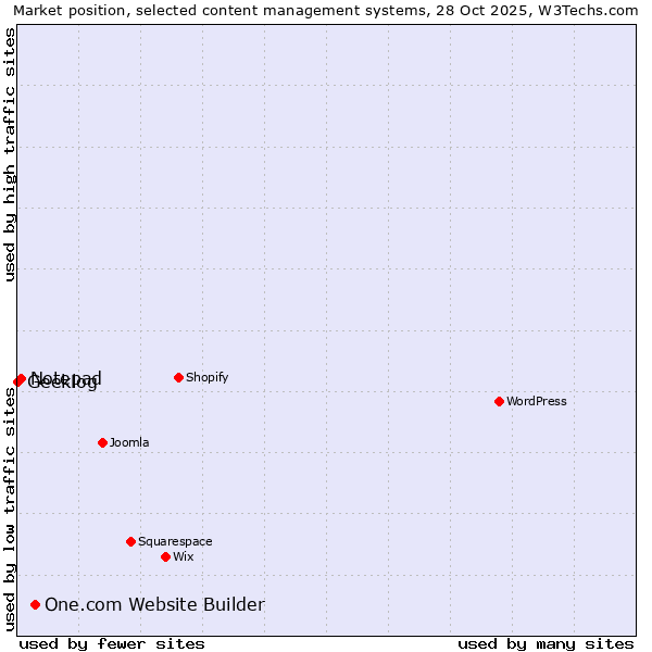 Market position of One.com Website Builder vs. Notepad vs. Geeklog