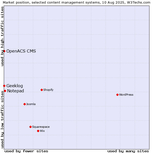 Market position of Notepad vs. Geeklog vs. OpenACS CMS