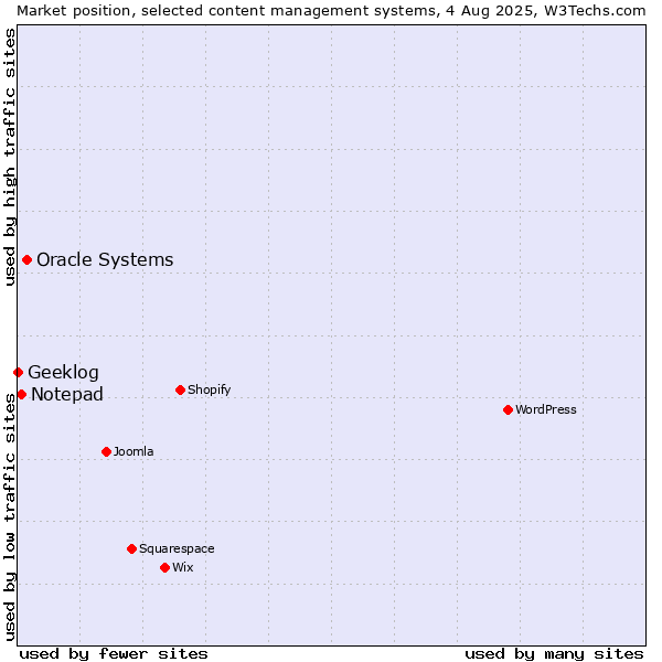 Market position of Oracle Systems vs. Notepad vs. Geeklog