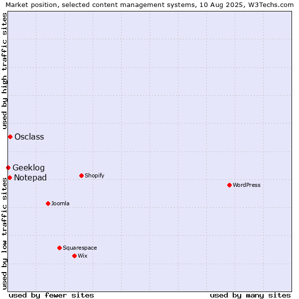 Market position of Osclass vs. Notepad vs. Geeklog