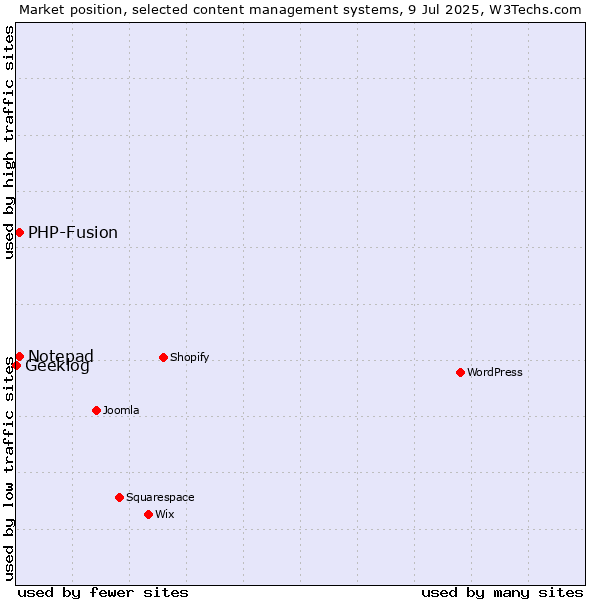 Market position of Notepad vs. PHP-Fusion vs. Geeklog