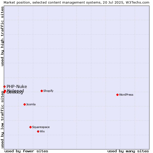 Market position of Notepad vs. PHP-Nuke vs. Geeklog