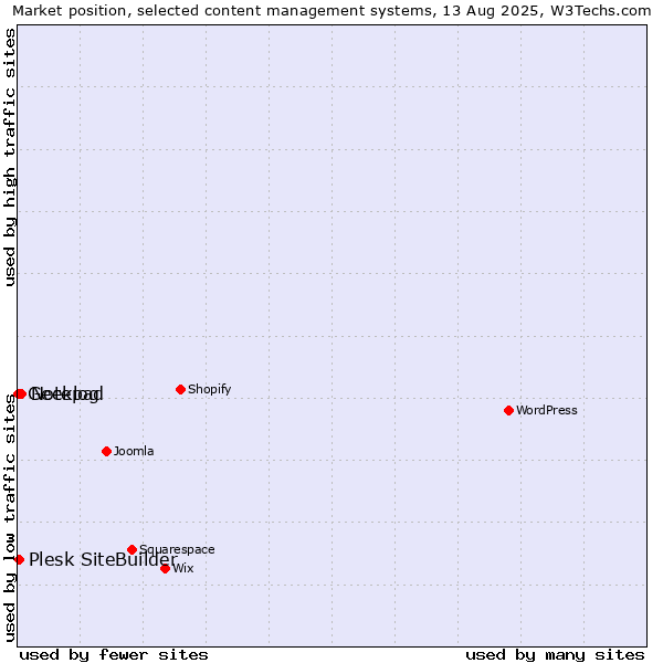 Market position of Notepad vs. Plesk SiteBuilder vs. Geeklog