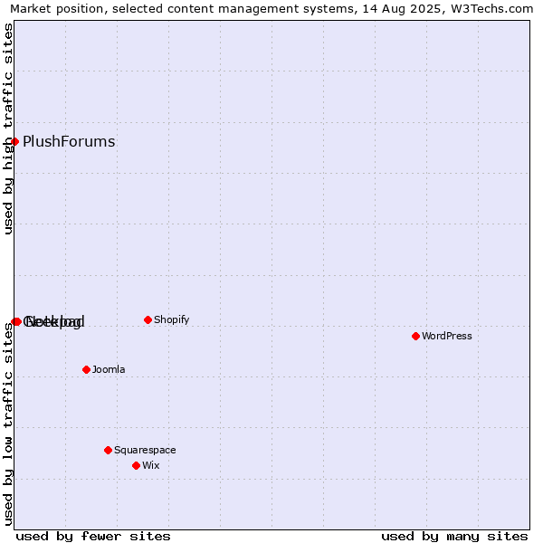 Market position of Notepad vs. Geeklog vs. PlushForums