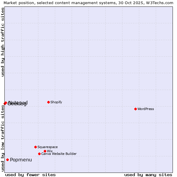 Market position of Popmenu vs. Notepad vs. Geeklog